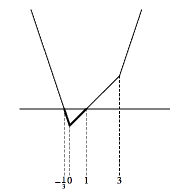 絶対値を含んだ式のグラフ